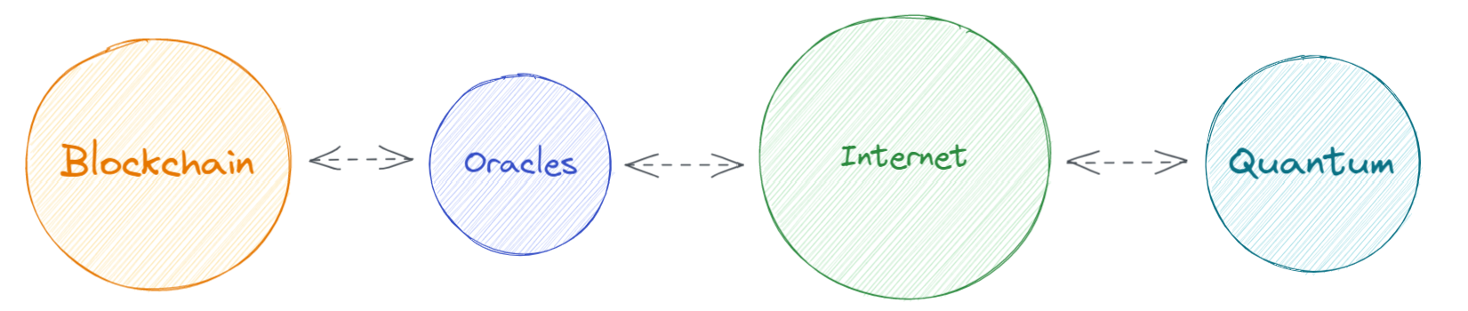 Connecting Quantum computing to Web3. A tech approach. - QCentroid