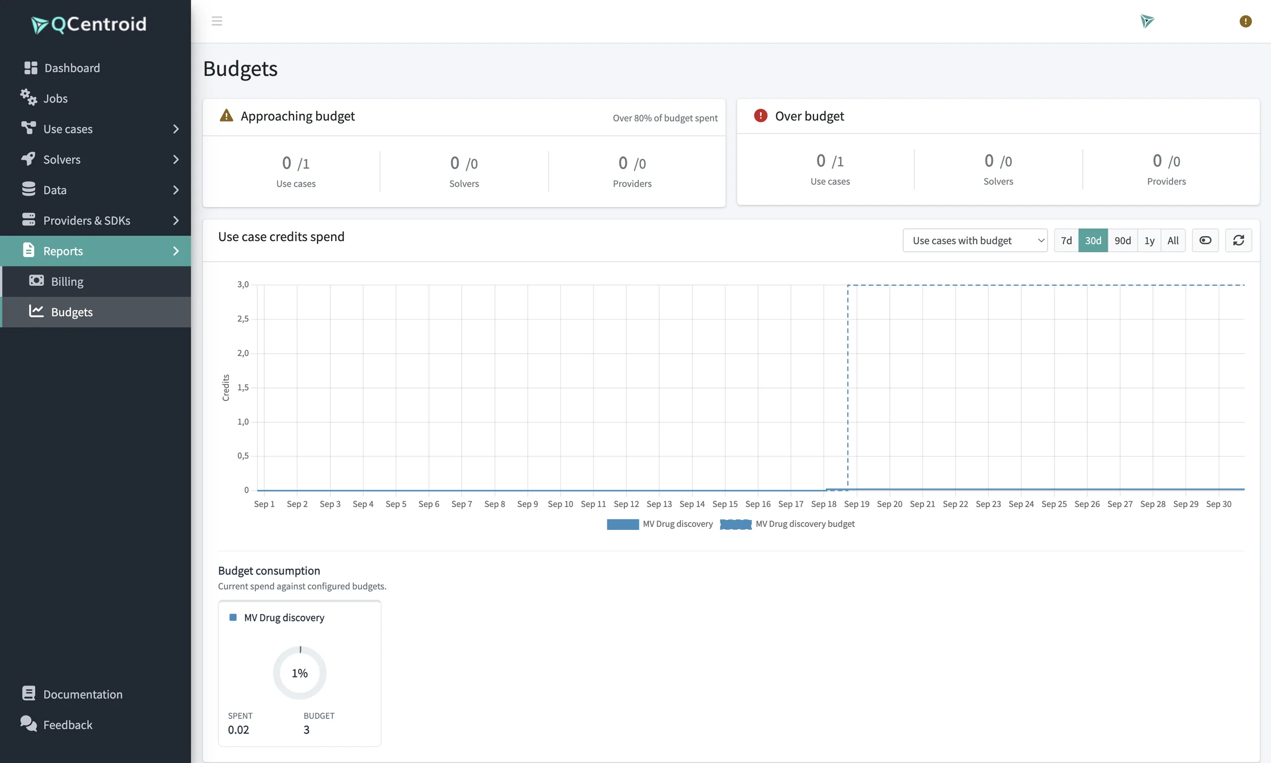 Budgets report: use cases approaching or over budget, credit spend over time and budget consumption